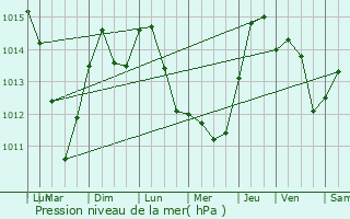 Graphe de la pression atmosphrique prvue pour Le Luc