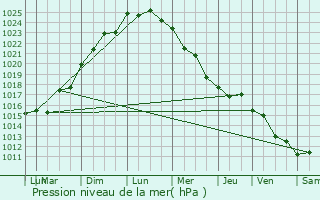 Graphe de la pression atmosphrique prvue pour Marennes