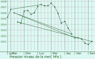 Graphe de la pression atmosphrique prvue pour Cbazan