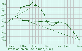 Graphe de la pression atmosphrique prvue pour Pont-de-Buis-ls-Quimerch