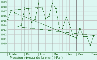 Graphe de la pression atmosphrique prvue pour Trminis