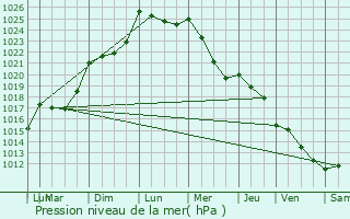 Graphe de la pression atmosphrique prvue pour Biron