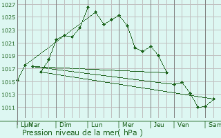 Graphe de la pression atmosphrique prvue pour Osse-en-Aspe