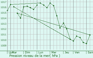 Graphe de la pression atmosphrique prvue pour Le Soler