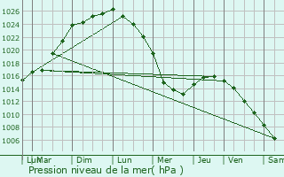 Graphe de la pression atmosphrique prvue pour Saint-Martin-des-Champs