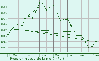 Graphe de la pression atmosphrique prvue pour Argels-Gazost