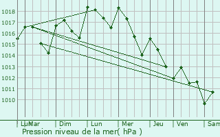 Graphe de la pression atmosphrique prvue pour Souspierre