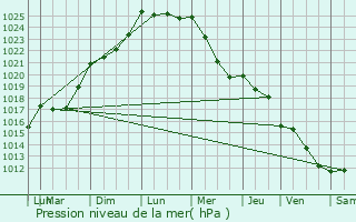 Graphe de la pression atmosphrique prvue pour Peyrehorade