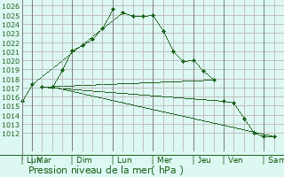 Graphe de la pression atmosphrique prvue pour Ilharre