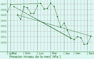 Graphe de la pression atmosphrique prvue pour Talairan