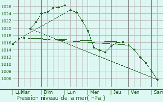 Graphe de la pression atmosphrique prvue pour Saint-Men