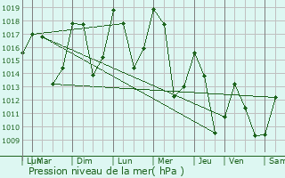 Graphe de la pression atmosphrique prvue pour Saint-Martin-d