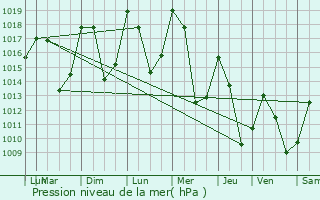 Graphe de la pression atmosphrique prvue pour Bozel