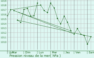 Graphe de la pression atmosphrique prvue pour Espenel