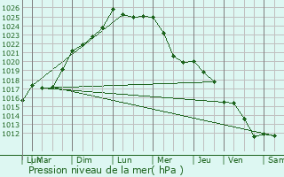 Graphe de la pression atmosphrique prvue pour Hlette