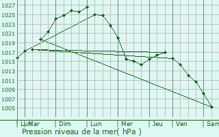 Graphe de la pression atmosphrique prvue pour Plogoff