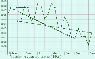 Graphe de la pression atmosphrique prvue pour Monteynard