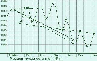 Graphe de la pression atmosphrique prvue pour Saint-Alban-des-Hurtires