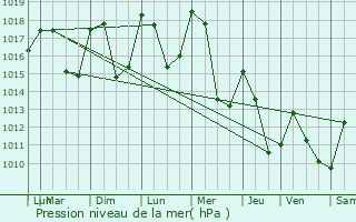 Graphe de la pression atmosphrique prvue pour Sainte-Hlne-du-Lac