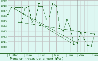Graphe de la pression atmosphrique prvue pour Thnes