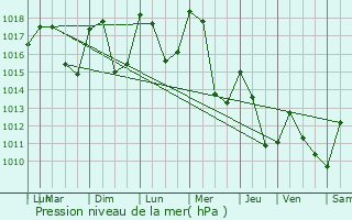 Graphe de la pression atmosphrique prvue pour Challes-les-Eaux