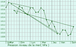 Graphe de la pression atmosphrique prvue pour Pomas