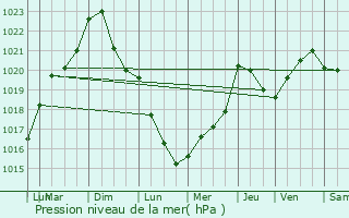 Graphe de la pression atmosphrique prvue pour Ernzen