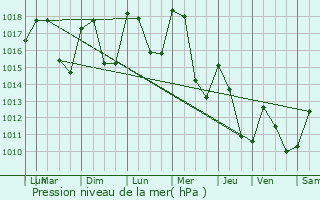 Graphe de la pression atmosphrique prvue pour Saint-Julien-en-Genevois