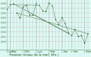 Graphe de la pression atmosphrique prvue pour Renage