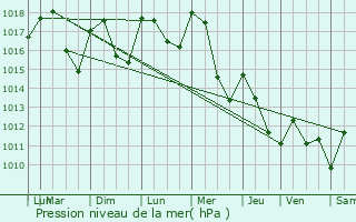 Graphe de la pression atmosphrique prvue pour Veyrins-Thuellin