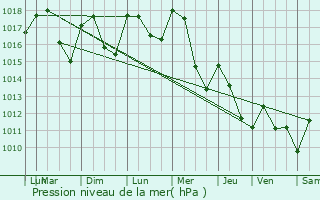 Graphe de la pression atmosphrique prvue pour Saint-Ondras