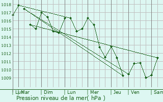 Graphe de la pression atmosphrique prvue pour Montazels