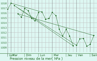 Graphe de la pression atmosphrique prvue pour Tourreilles