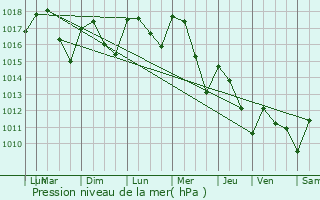 Graphe de la pression atmosphrique prvue pour Lapeyrouse-Mornay