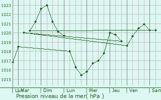 Graphe de la pression atmosphrique prvue pour Kayl