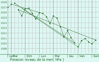 Graphe de la pression atmosphrique prvue pour Saint-Cirq