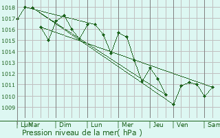 Graphe de la pression atmosphrique prvue pour Cuzance