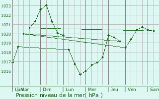 Graphe de la pression atmosphrique prvue pour Marange-Silvange