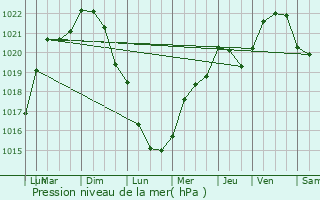 Graphe de la pression atmosphrique prvue pour Mettet