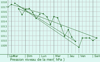 Graphe de la pression atmosphrique prvue pour Montbartier