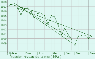 Graphe de la pression atmosphrique prvue pour La Ville-Dieu-du-Temple