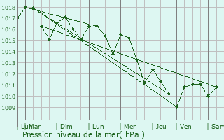 Graphe de la pression atmosphrique prvue pour Salignac-Eyvigues