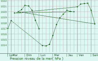 Graphe de la pression atmosphrique prvue pour Stabroek