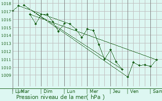 Graphe de la pression atmosphrique prvue pour Pibrac