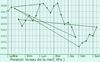 Graphe de la pression atmosphrique prvue pour Gambsheim