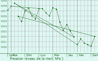 Graphe de la pression atmosphrique prvue pour Varambon