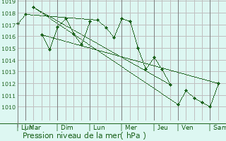 Graphe de la pression atmosphrique prvue pour Chalamont