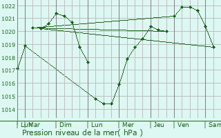 Graphe de la pression atmosphrique prvue pour Roeselare