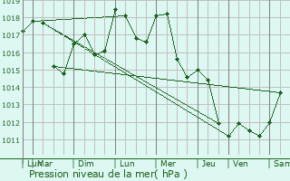 Graphe de la pression atmosphrique prvue pour Bellemagny