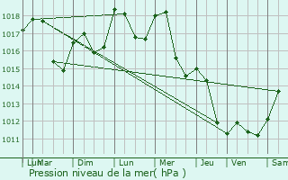 Graphe de la pression atmosphrique prvue pour Retzwiller